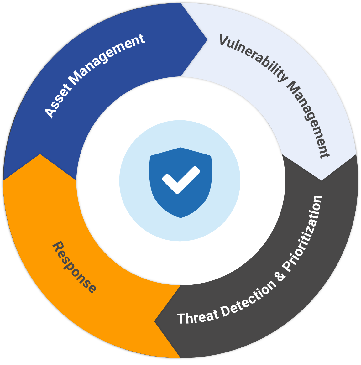Secure IT VDR Phases