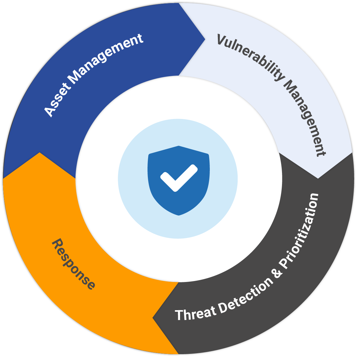 Secure IT VDR Phases Secure IT VDR Phases