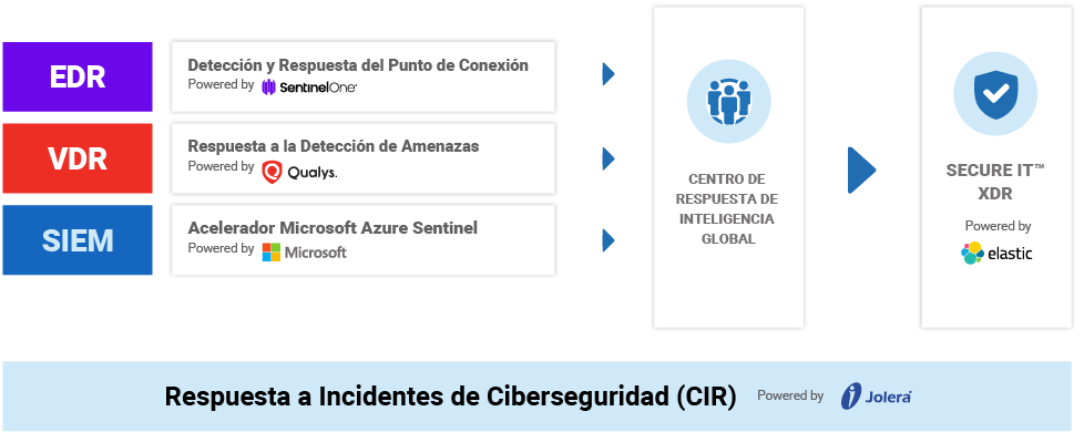 Secure IT - Extended Detection and Response-ES Secure IT XDR