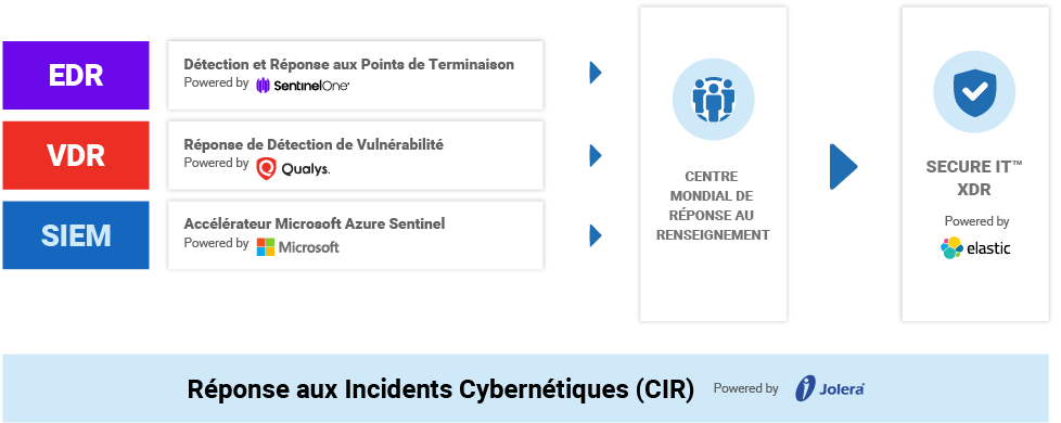 Secure IT - Extended Detection and Response-FR Secure IT XDR