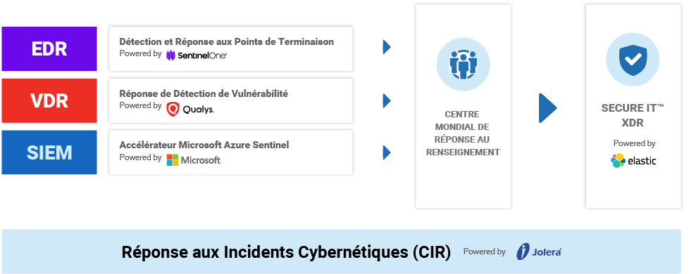Secure IT XDR