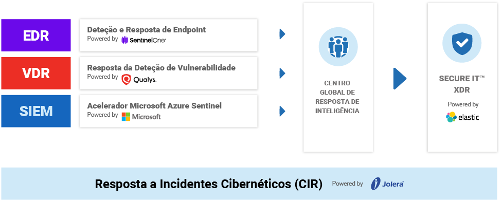 Secure IT - Extended Detection and Response-PT Secure IT XDR