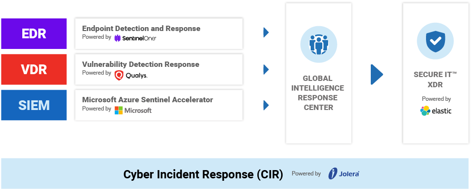 Secure IT - XDR flow Secure IT XDR