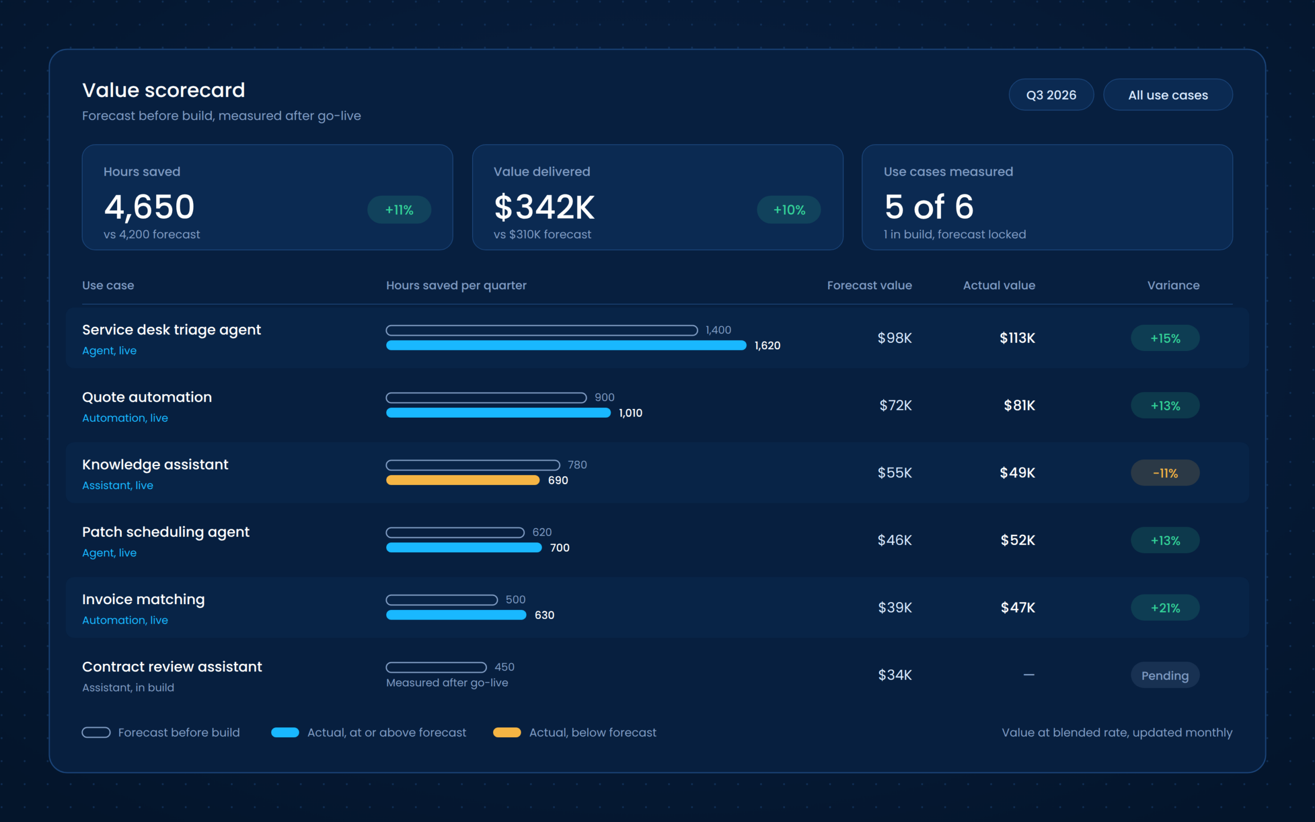 Forecast versus actual value scorecard